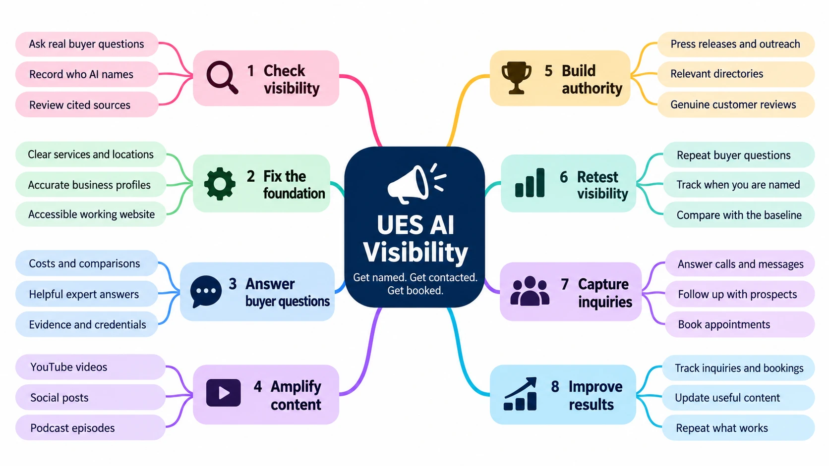 The UES AI Visibility process in eight steps: check visibility by asking real buyer questions and recording who AI names; fix the foundation with clear services, accurate business profiles and a working website; answer buyer questions on costs, comparisons and credentials; amplify content through video, social posts and podcasts; build authority with press, directories and genuine customer reviews; retest visibility against the baseline; capture inquiries by answering calls and booking appointments; and improve results by tracking what works and repeating it.
